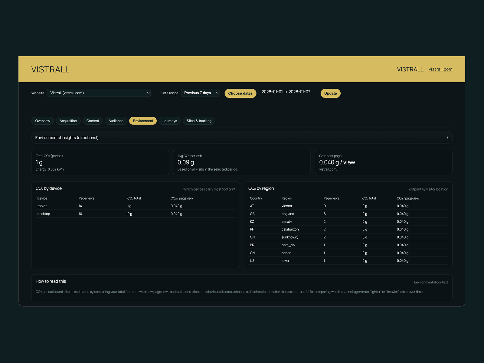 Screenshot of the Vistrall Analytics dashboard, showcasing envrionmental impact of traffic to vistrall.com